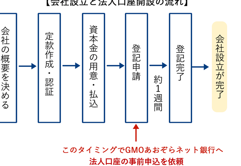 口座開設はいつから始めるべきかを解説
